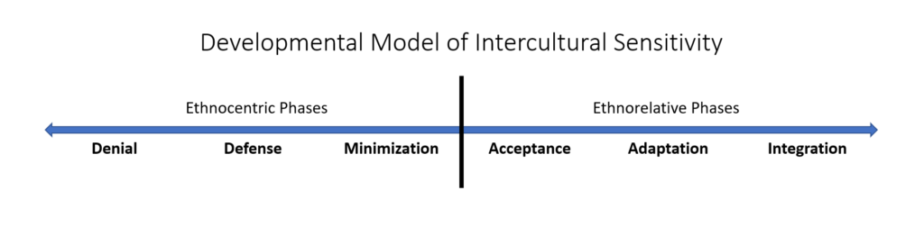 The phases of the Bennett Developmental Model of Intercultural  Sensitivity: Denial, Defense, Minimization, Acceptance, Adaptation,  Integration.  