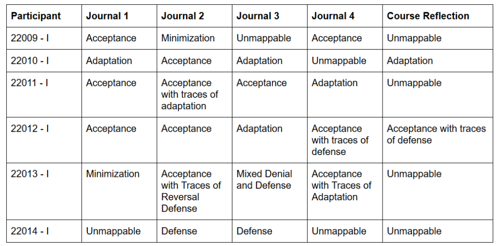 A table with six participants' DMIS mapping. These participants demonstrate the pendulum phenomenon observed in the data.  